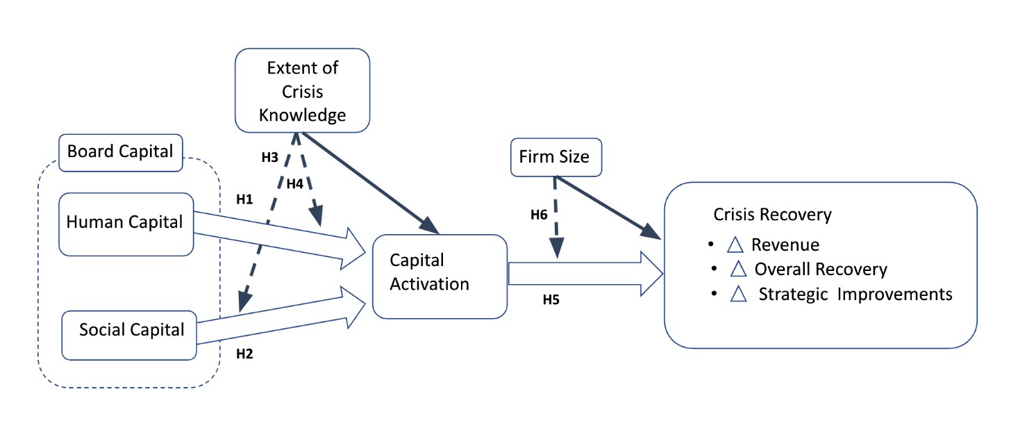 Tim Gentry dissertation: conceptual model Conceptual research model from Dr. Timothy H. Gentry's DBA dissertation 'Board Capital Activation and Crisis Recovery: Director Evidence on Crisis Knowledge': board human capital, social capital, crisis knowledge, and firm size relate to capital activation and crisis recovery (Temple University, May 2026)